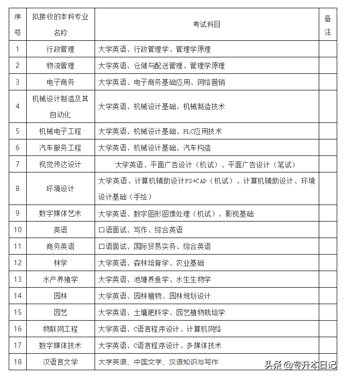 「汇总」2020年湖南专升本部分院校报名通知