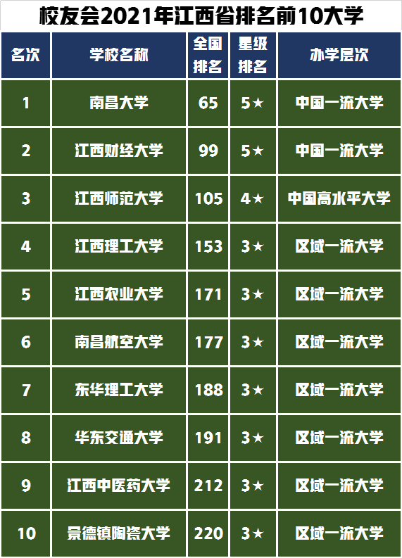 江西排名前10的大学艺术类招生的有多少所？南昌大学排第几？