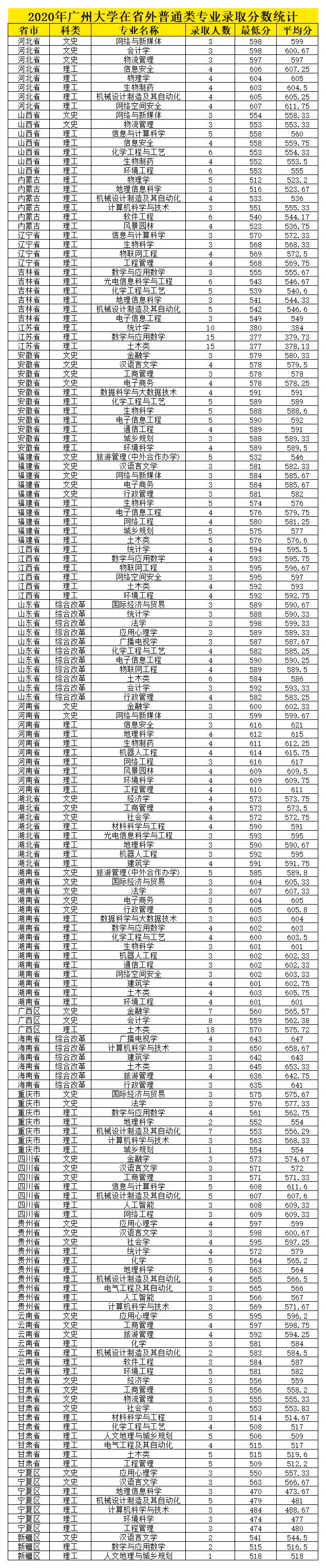 2020年广州大学在省外普通类专业录取分数统计