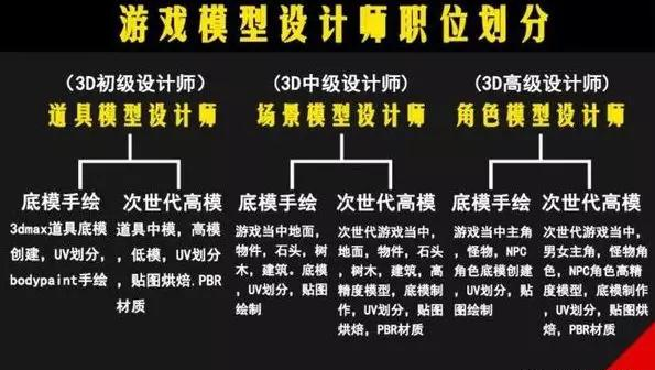 零基础该怎么学好3D游戏建模？软件流程看哭入门新手