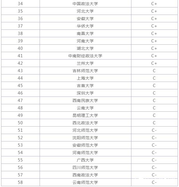 最新高校哲学专业排名：北大第1，清华第9？