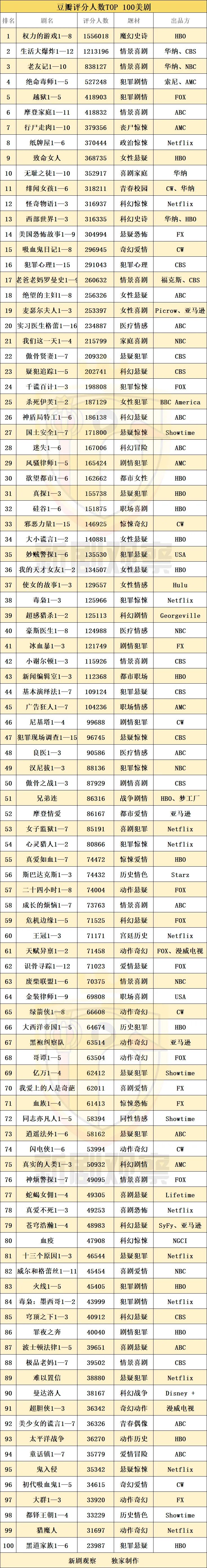 类似摩登家庭的美剧(豆瓣评分人数TOP100美剧：HBO领跑、ABC猛追，Netflix流媒体霸主)