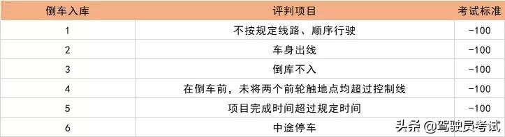 2021科二9项评分新要求出炉！这些情况直接挂科
