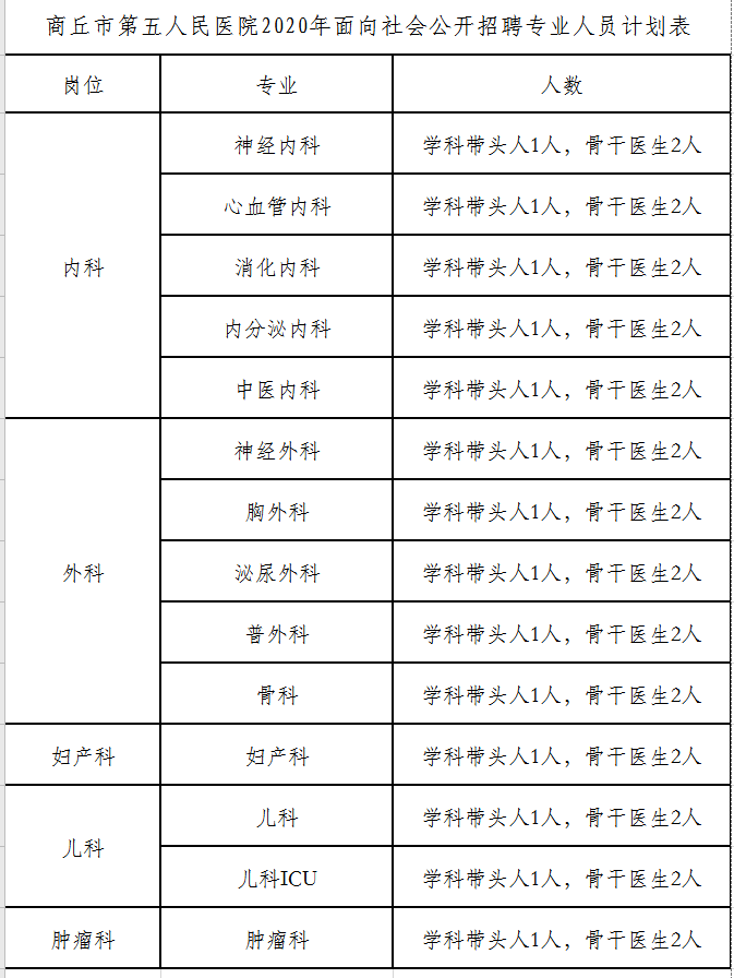 [河南] 商丘市第五人民医院，招聘学科带头人和骨干医生42人