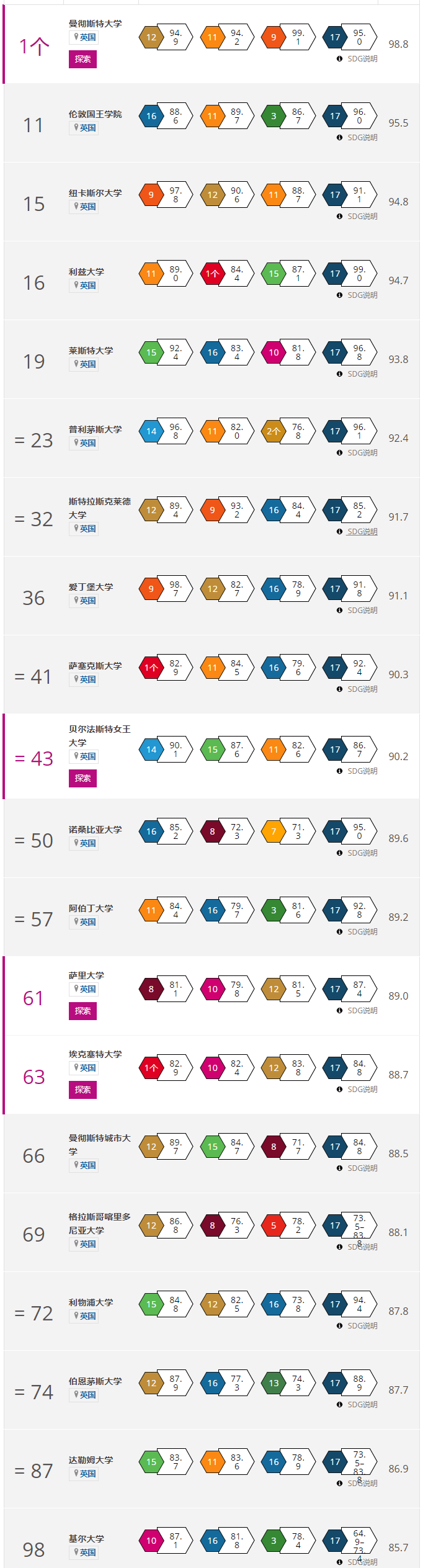 最新！泰晤士世界大学影响力排名发布！悉尼大学世界第2