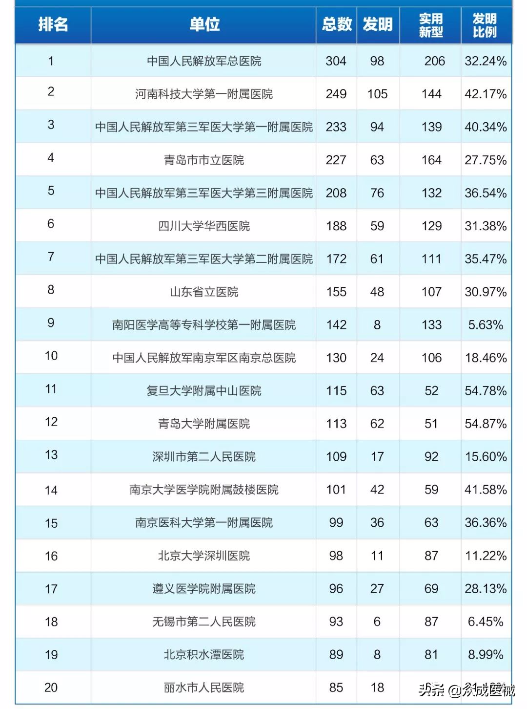 重磅推出！最新中国医院骨科领域专利排名