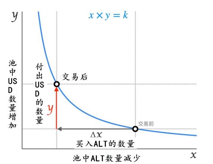 DeFi挖矿入门（三）| 无常损失与滑点详解