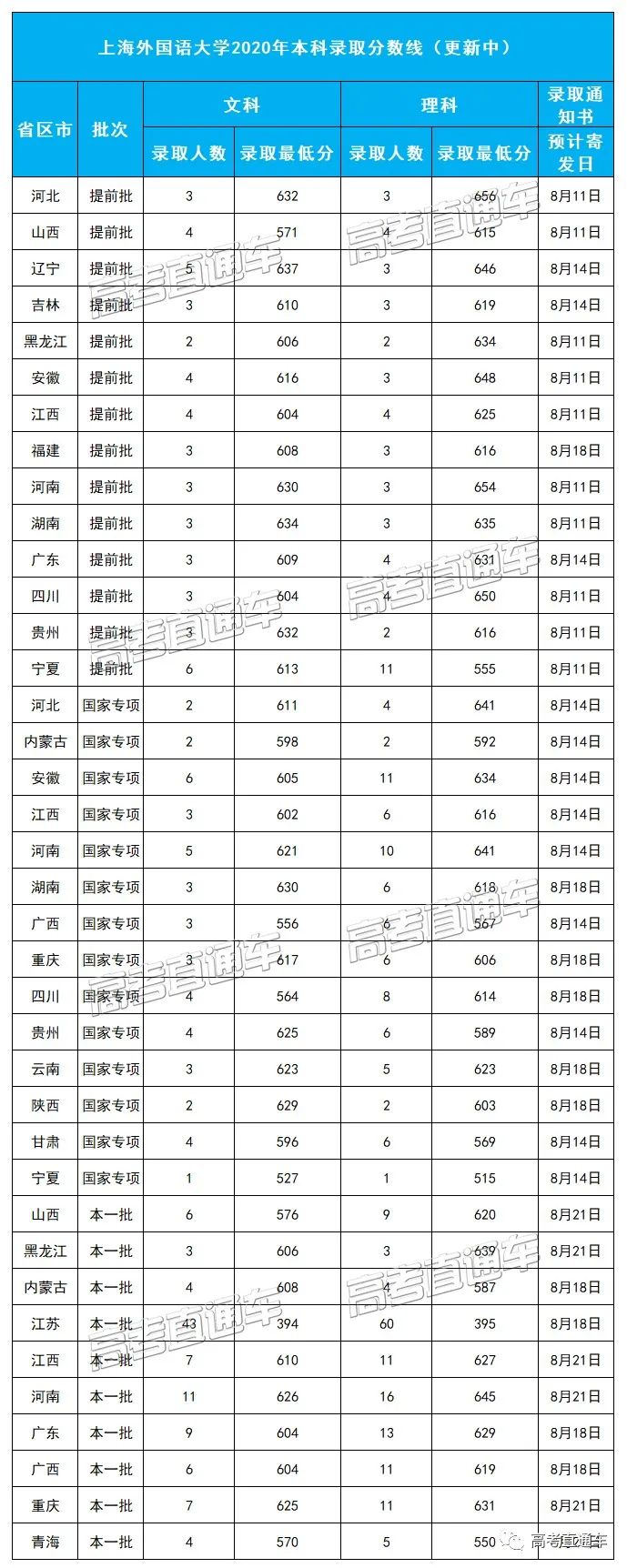 考2次都没这么高分！全国52所重点大学各省投档线汇总