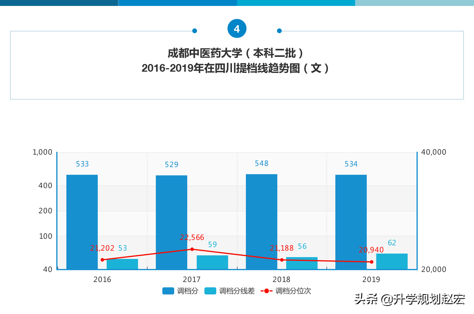 成都中医药大学19年最高670分，与最低差134分，附近三年专业分数