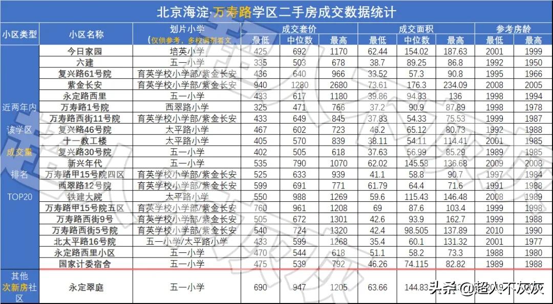 北京海淀学区房调研：17个学区，神仙学校，终极鸡娃