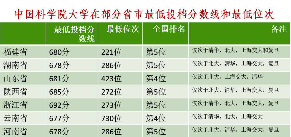 中国科学院大学2020年投档线和最低位次全国排名，考上不容易