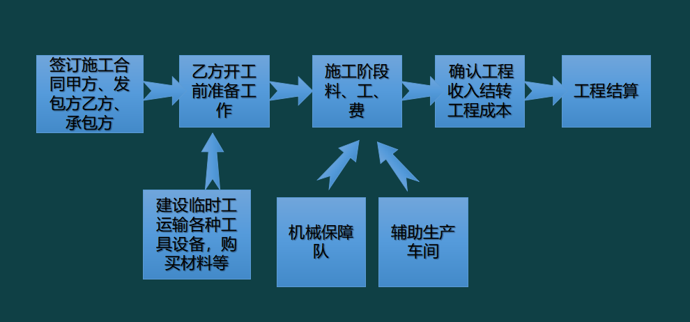 建筑行业账务处理及涉税计算（还有特殊业务），你真的会了吗？