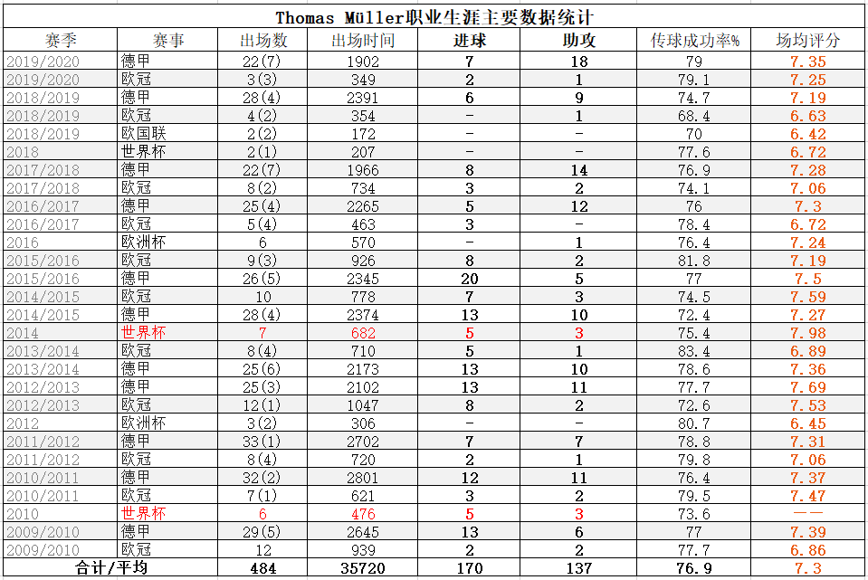 2014年世界杯穆勒任意球(停不好球的他，是德国史上最另类的前锋)