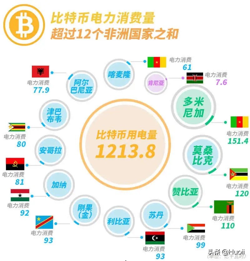 一年耗电量超过12个国家耗电之和，比特币挖矿到底有多疯狂