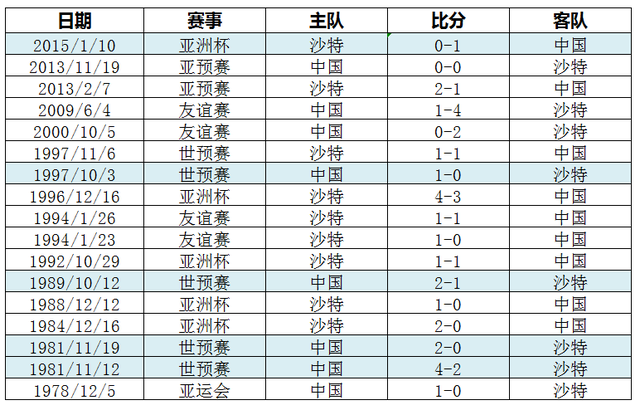 沙特世界杯最好战绩(沙特国家队5进世界杯，3夺亚洲冠军，国足，请续写不败)