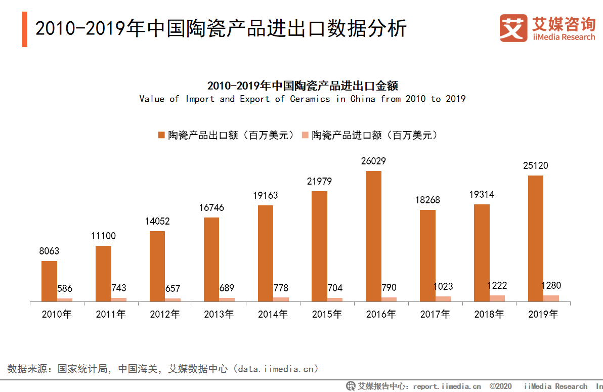 2019-2020年中国陶瓷发展背景、行业数据及上市企业分析