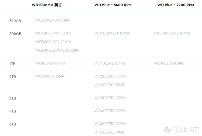 解决机械硬盘选购难题：西数、希捷、东芝概览 + SMR避坑指南