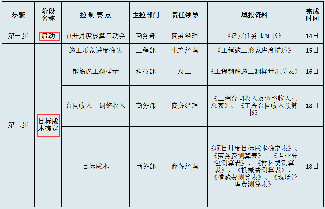 年薪30万的成本经理：看了他的成本核算方法和表格，简直像教科书