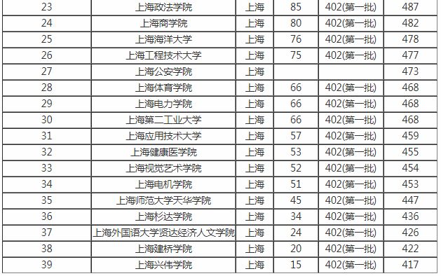 上海39所本科大学排名，靠录取分数说话，差距一目了然！