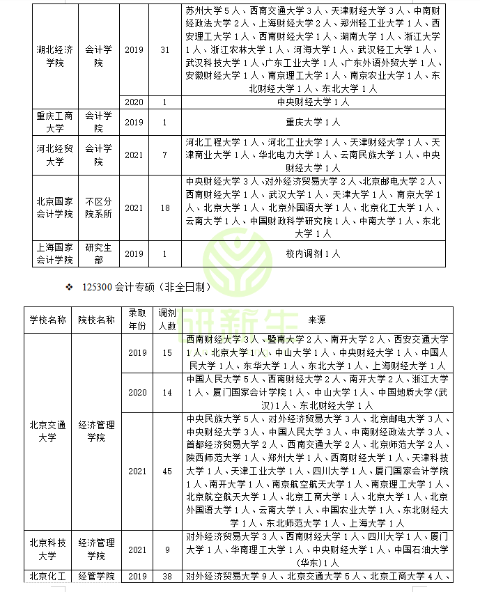 会计专硕调剂：近三年调剂录取情况分析！可调剂专业和院校汇总