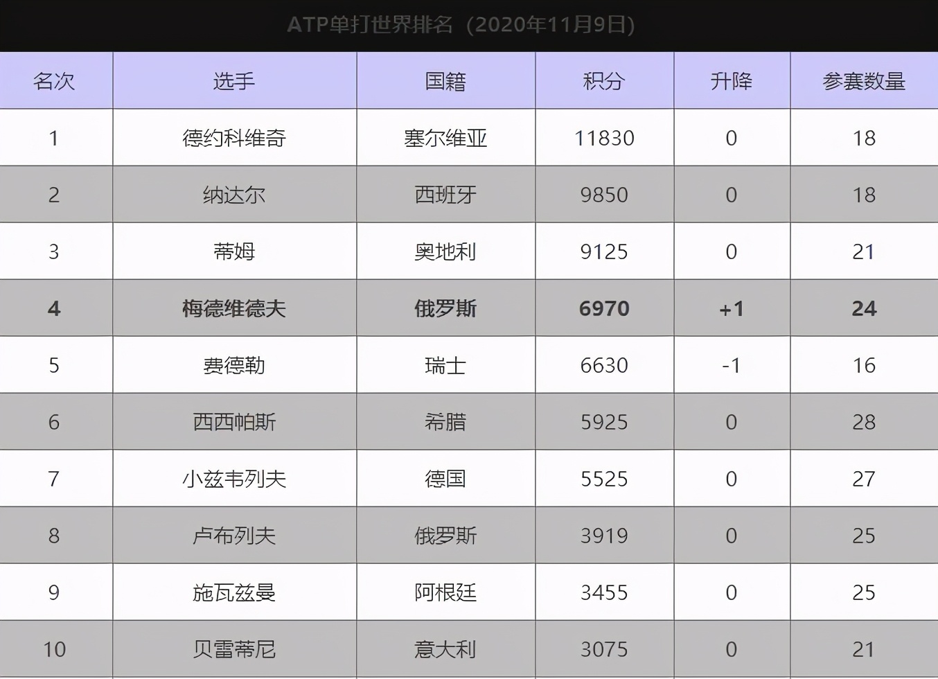 网球排名即时最新排名(ATP最新排名：小德6夺年终第一，纳达尔排在第二，费德勒第五)