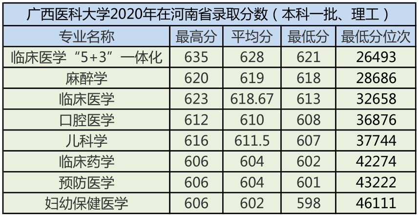 广西医科大学2020年录取分数汇总及优势专业分析