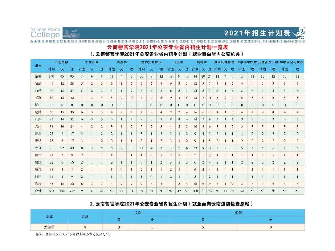 云南警官学院2021年本科招生章程、计划、近三年录取分数线