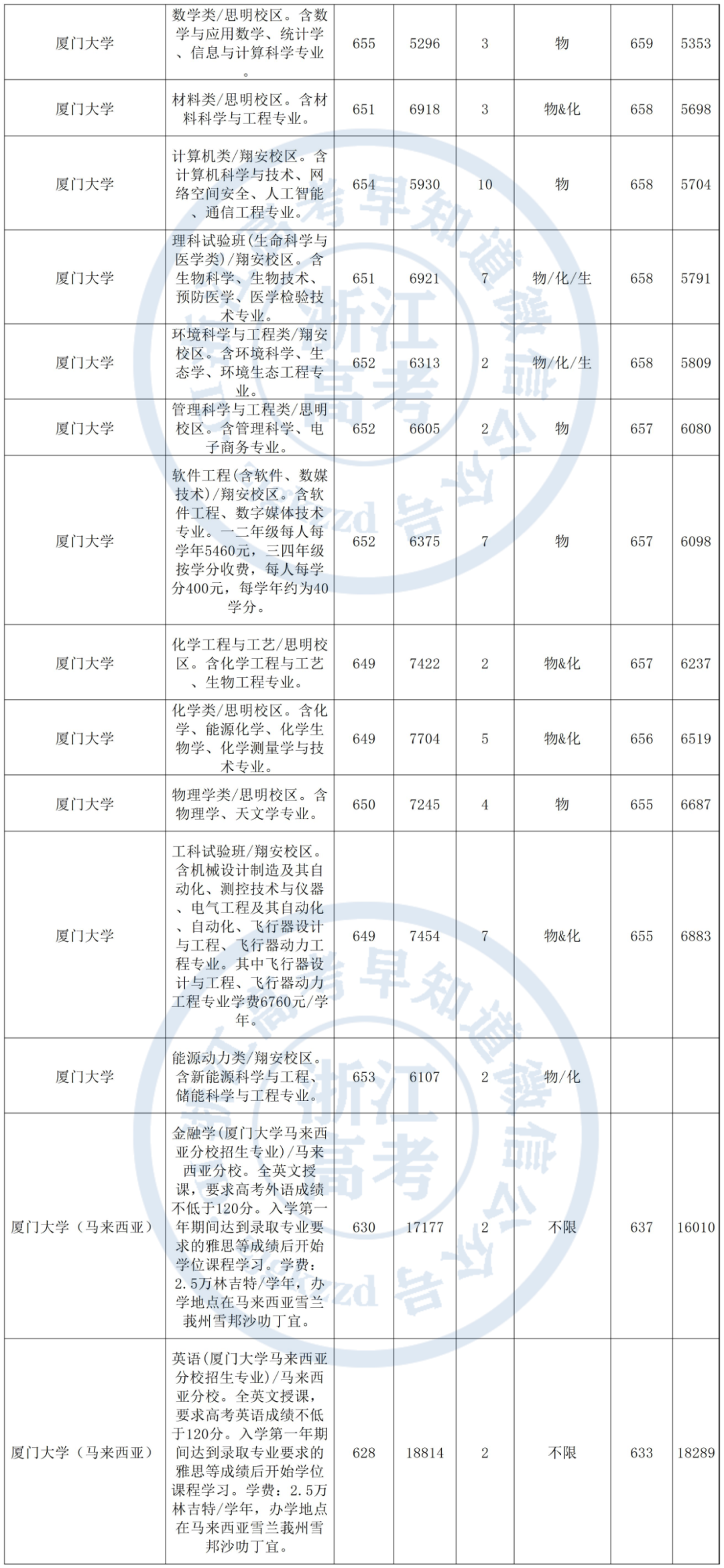 福建排名第一高校，厦门大学2021年在浙录取数据