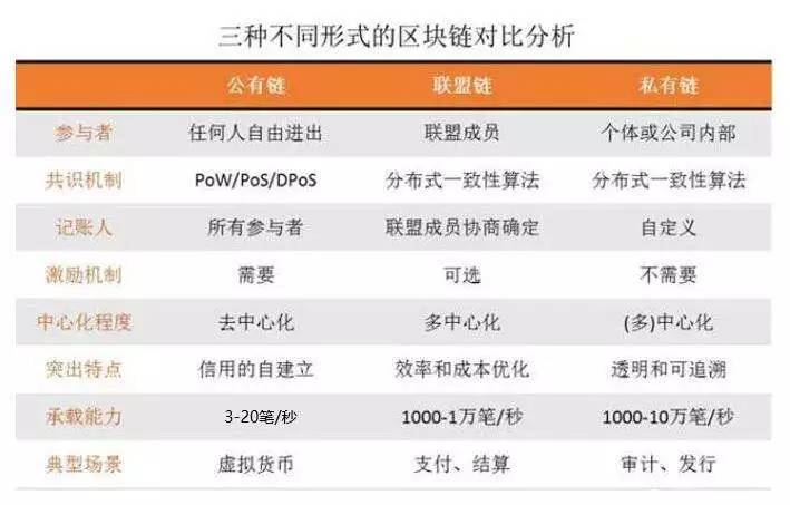 知识分享丨区块链的3个阶段和4种分类