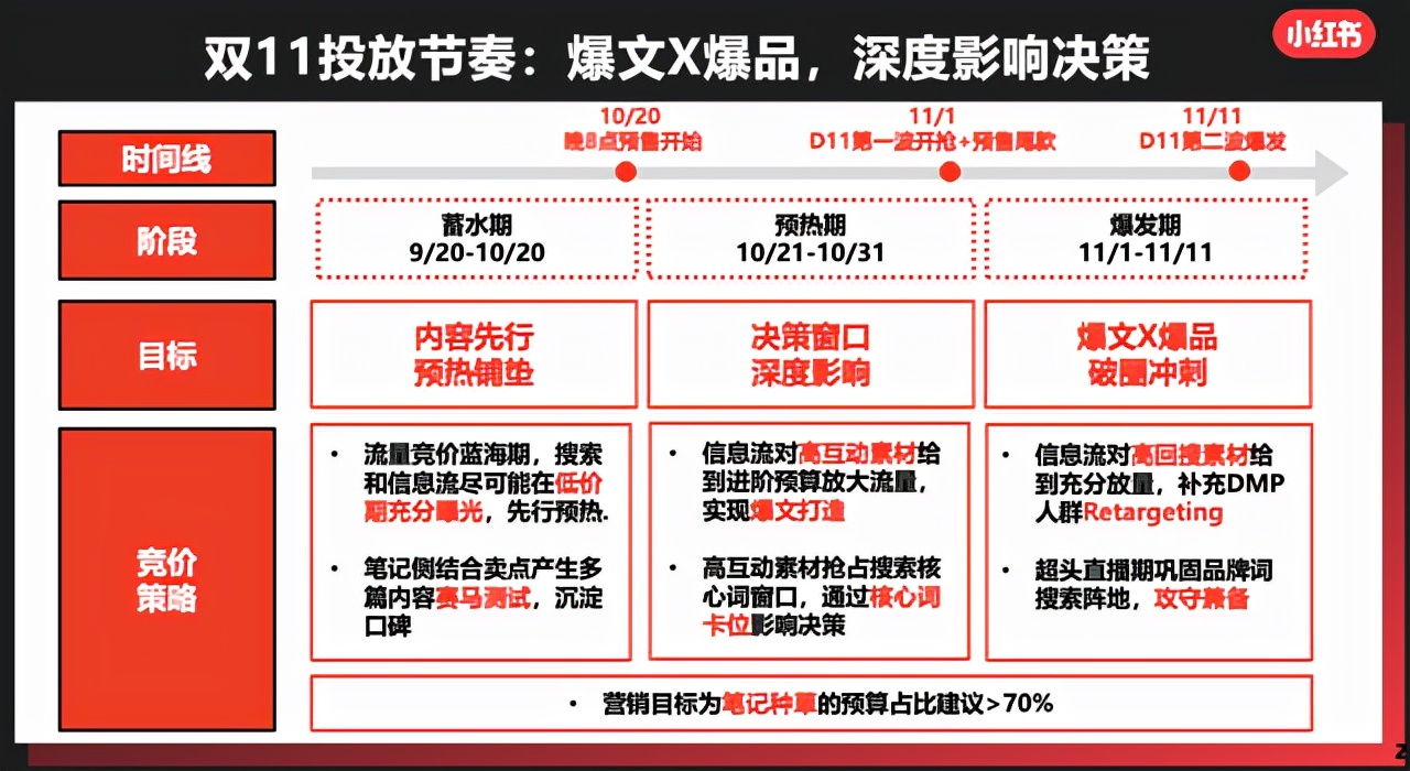 双十一超级大促来啦(打响双11大促预备战，一文梳理各平台新玩法)