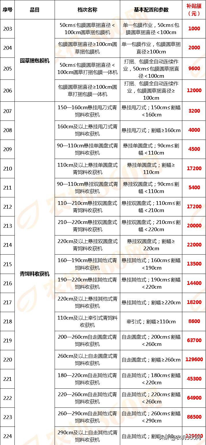 云南省2018－2020年农机补贴额一览表调整表（2020年）的公示