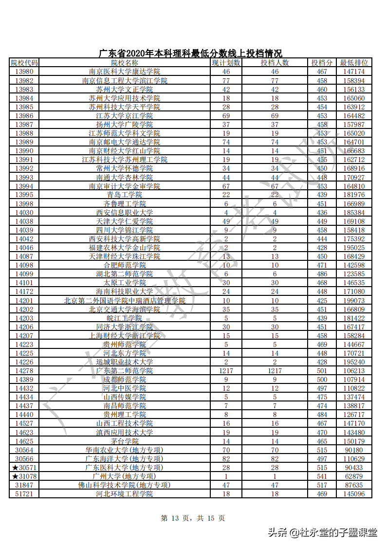 2021广东高考本科线如何？先看2020年本科批次普通文理最低分数线