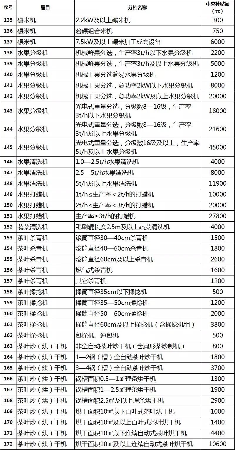 2019年各省農機補貼額公示（二）：山東廣西湖南寧夏內蒙農機補貼