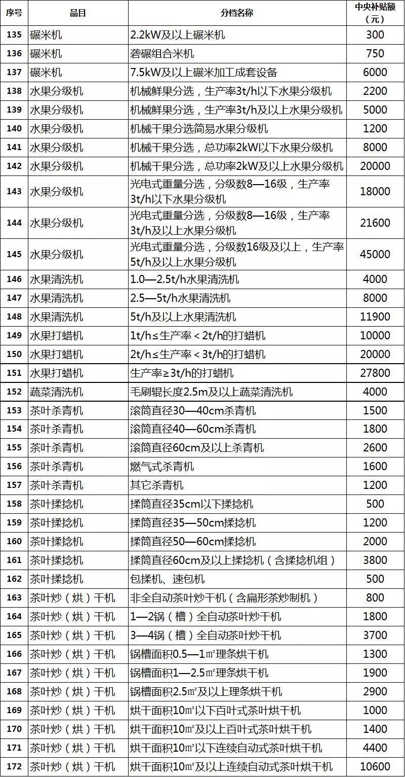 2019年各省农机补贴额公示（二）：山东广西湖南宁夏内蒙农机补贴