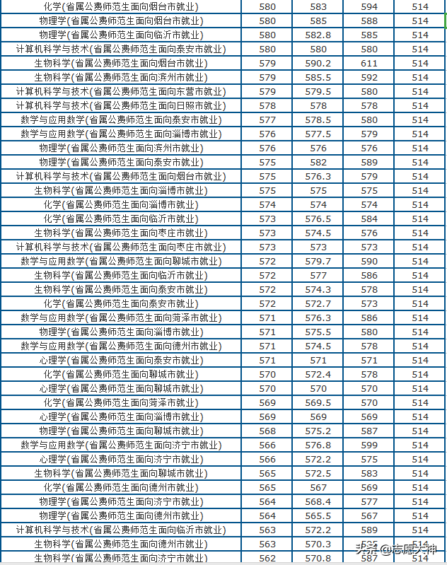 2020考生必备山东师范大学公费师范生数据（附各地市录取分数）