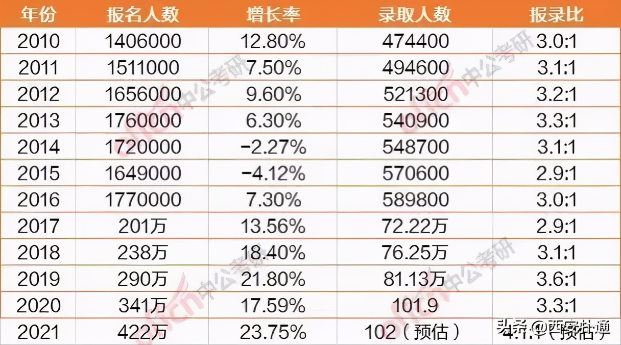 在西安，考研已经是大势所趋了？