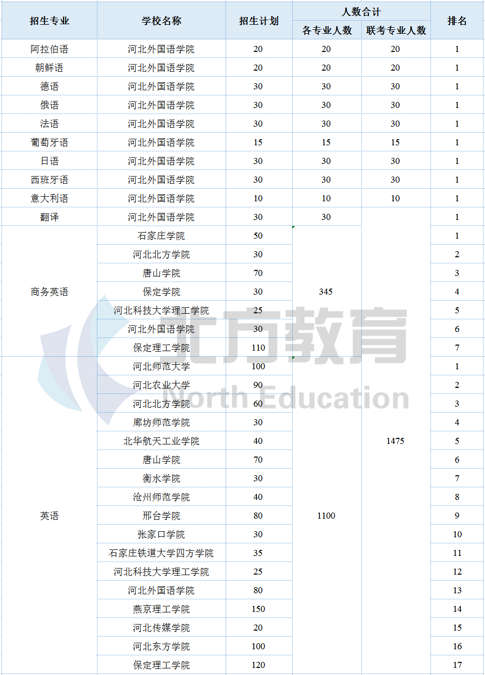 河北专接本各专业招生院校参考排名，志愿排序用得上