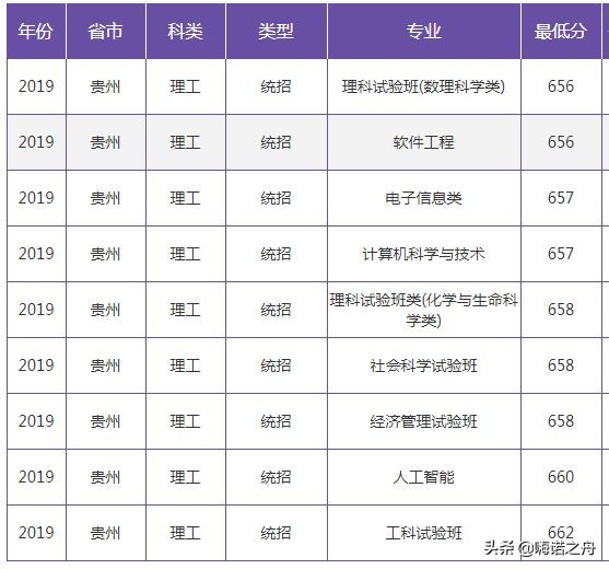 2019年南京大学在各省文科、理科录取分数线