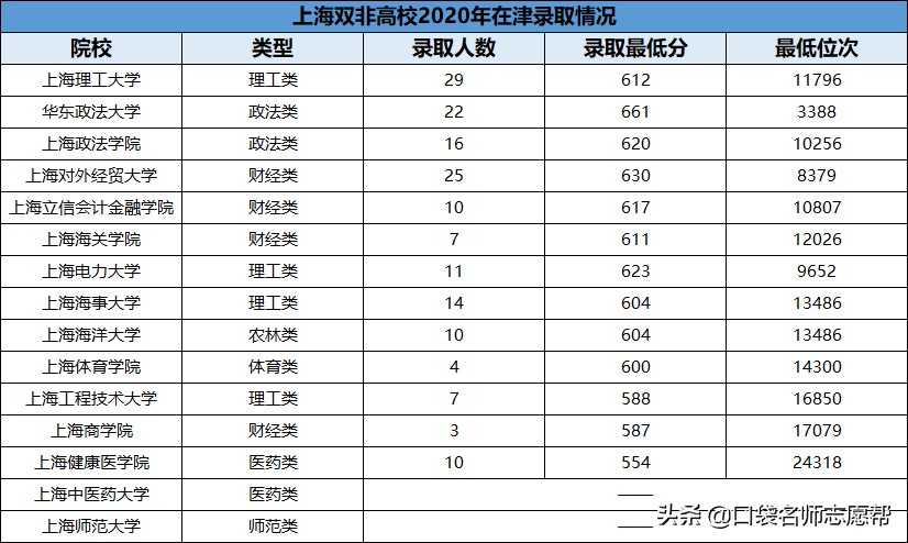 北京还是上海？想去这两个一线城市上大学，至少要考多少分？
