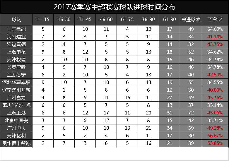 为什么足球比赛超过了90分钟(看数据知细节：足球比赛，80%的场次，60分钟后真是进球的高峰吗)