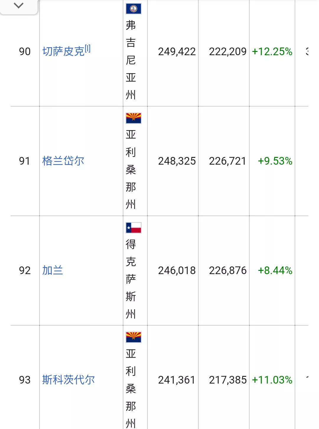 美国城市人口排名列表(326个十万人口以上的城市)