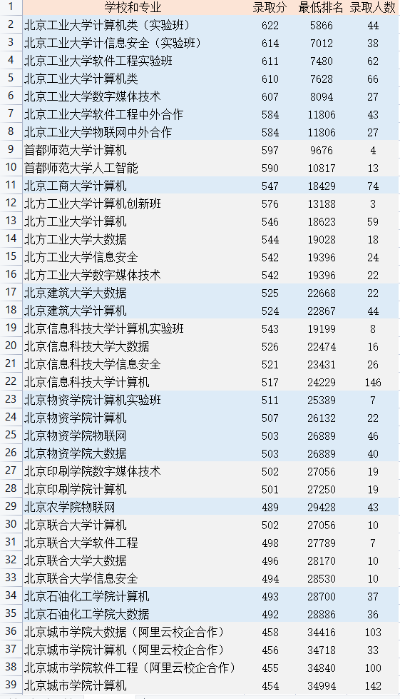 北京市属高校计算机录取数据：600分上北工大、500分上北京联大