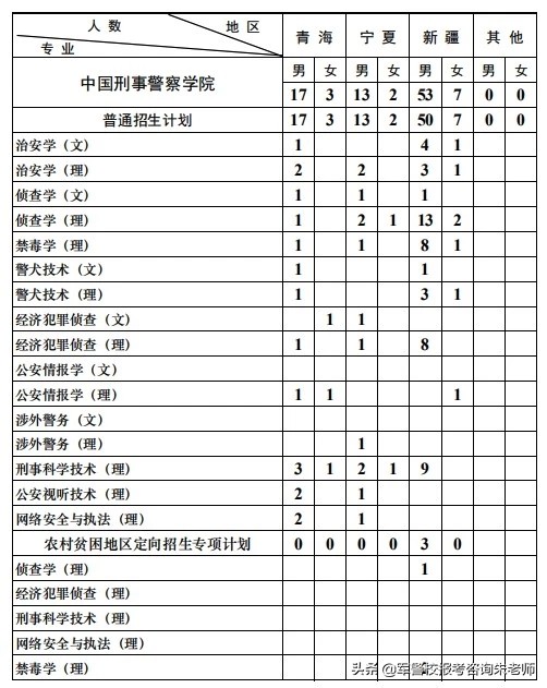 独家！2019高考中国刑事警察学院各省市招生人数、录分数线
