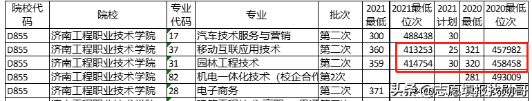 深度对比分析：山东新高考两年录取数据，2022年志愿填报方法妥了