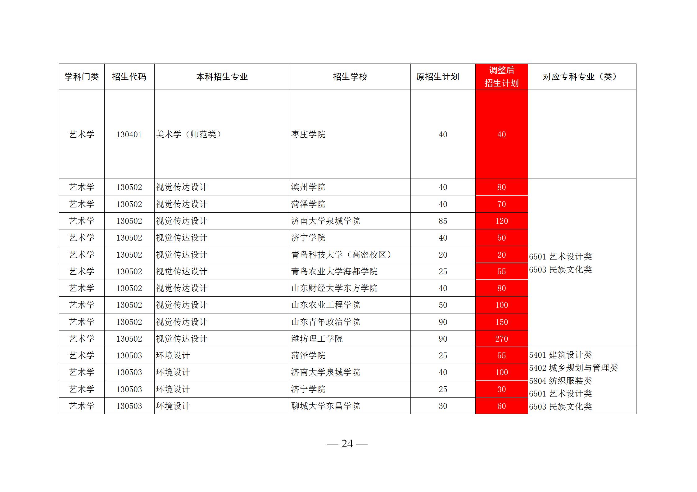 2020山东前十专科学校排名，录取后可以升全日制本科