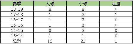 欧冠为什么要资格赛(欧冠资格赛攻略：大球占比激增)