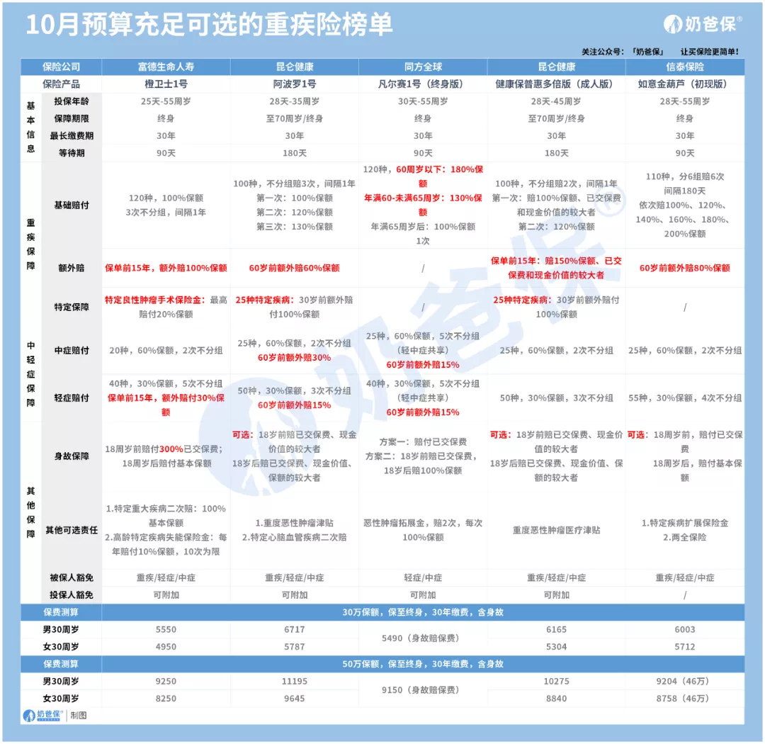 10月重疾险榜单更新,便宜的重疾险有哪些?这些产品榜上有名