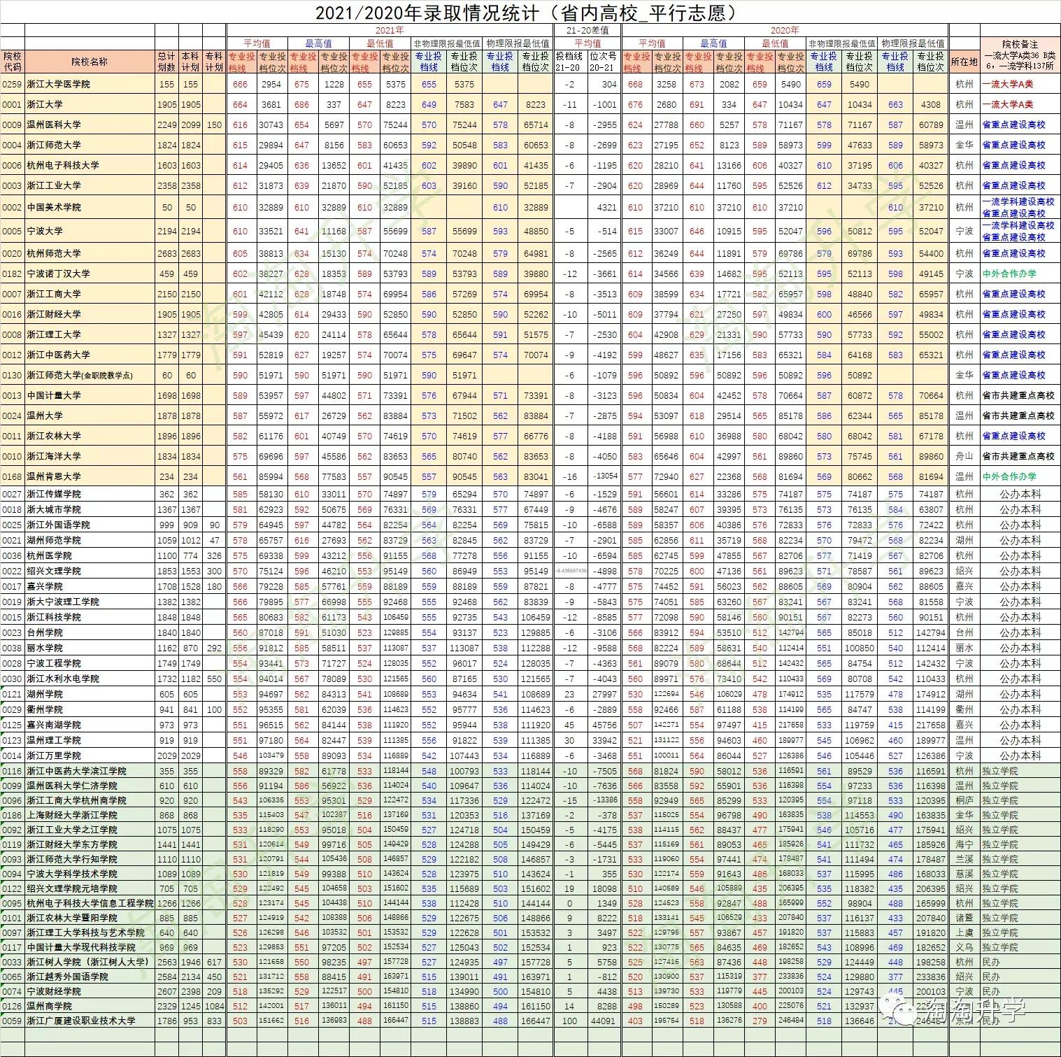 浙江省内高校怎么选？2021/2020年省内高校在浙江录取情况