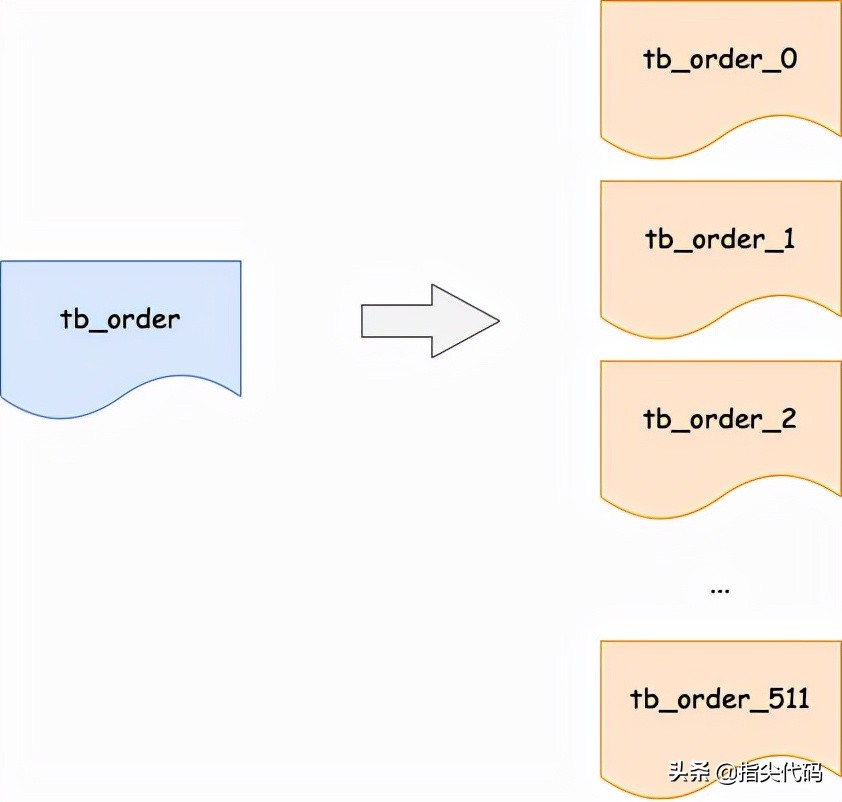 建设高并发系统的一些经验总结