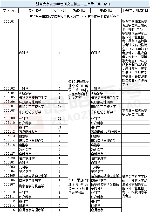 考研情报 | 暨南大学医学部硕士研究生招生专业目录公布